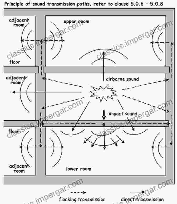 A Diagram Of Sound Propagation In A Room Architectural Acoustics Illustrated Michael Ermann