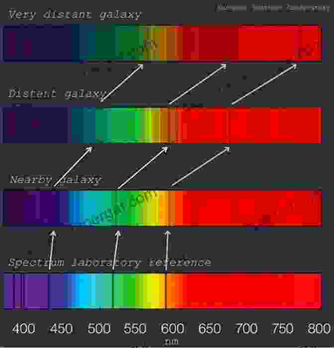 A Diagram Showing The Redshift Of A Galaxy, Indicated By The Shift Of Spectral Lines Towards Longer Wavelengths. An To Distance Measurement In Astronomy