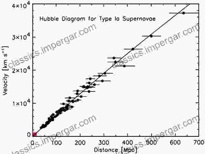 A Graph Depicting The Relationship Between Redshift And Distance, With The Hubble Constant Represented By The Slope Of The Line. An To Distance Measurement In Astronomy