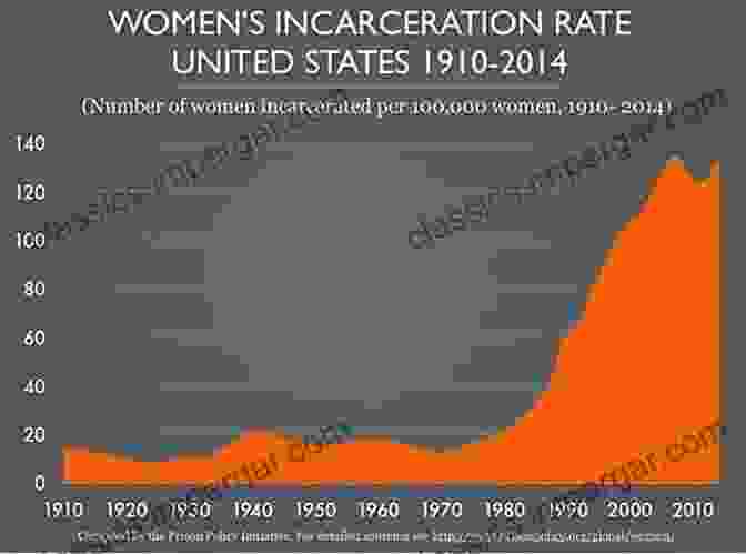 A Graph Showing The Sharp Rise In Incarceration Rates In The United States Since The 1970s The Business Of American Injustice