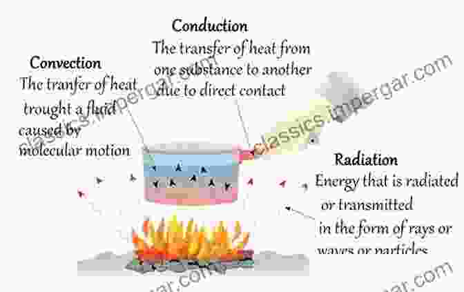 An Illustration Depicting The Mechanisms Of Conduction, Convection, And Radiation In Single Phase Heat Transfer. Heat Transfer In Single And Multiphase Systems (Mechanical Engineering (CRC Press) 23)