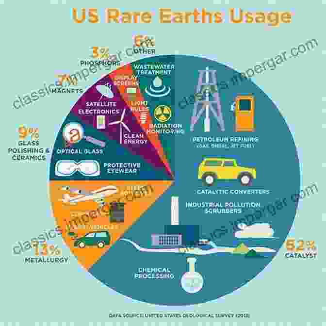 Applications Of Rare Earth Elements Handbook On The Physics And Chemistry Of Rare Earths: Including Actinides (ISSN 51)