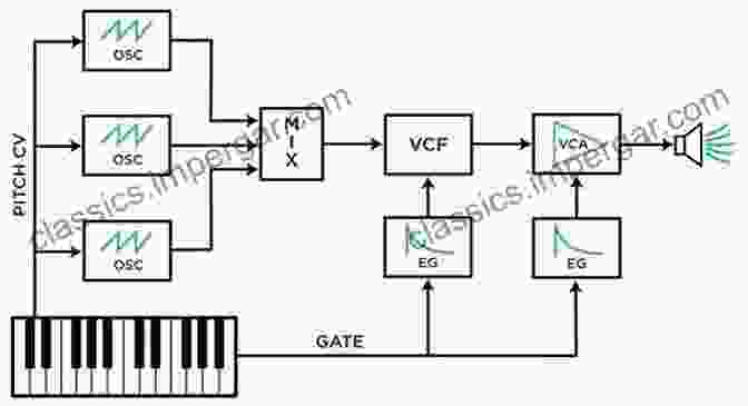 Diagram Of A Synthesizer Filter Creating Sounds From Scratch: A Practical Guide To Music Synthesis For Producers And Composers