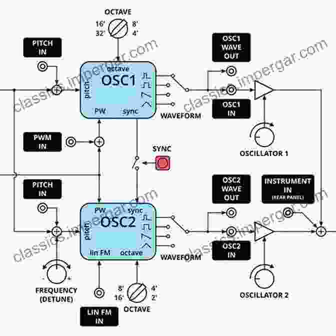 Diagram Of Various Synthesizer Effects Creating Sounds From Scratch: A Practical Guide To Music Synthesis For Producers And Composers