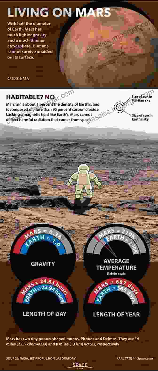 Graphic Representing The Challenges Of Mars Exploration, Including Radiation, Distance, And Resource Scarcity Destination Mars: The Story Of Our Quest To Conquer The Red Planet (Hot Science)